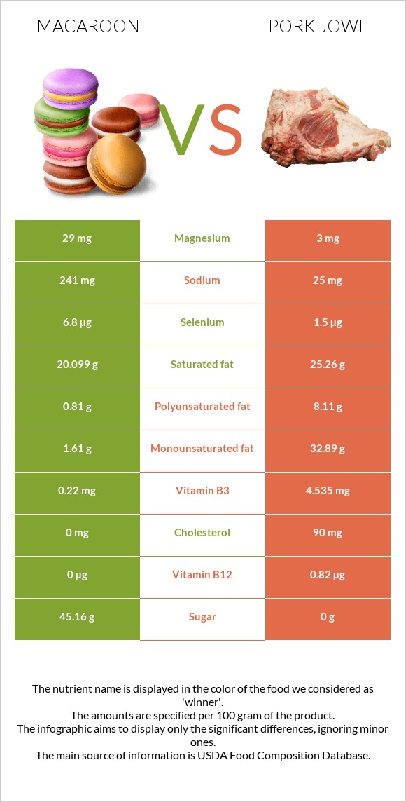 Macaroon vs Pork jowl infographic