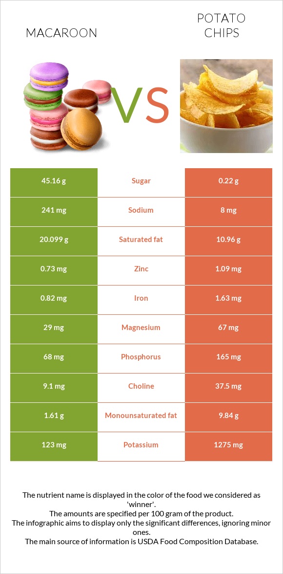 Macaroon vs Potato chips infographic