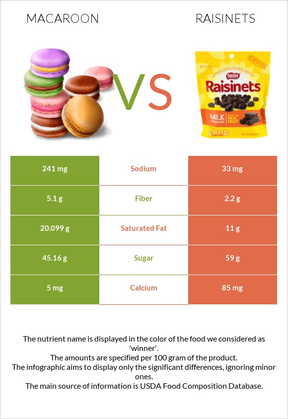 Նշով թխվածք vs Raisinets infographic
