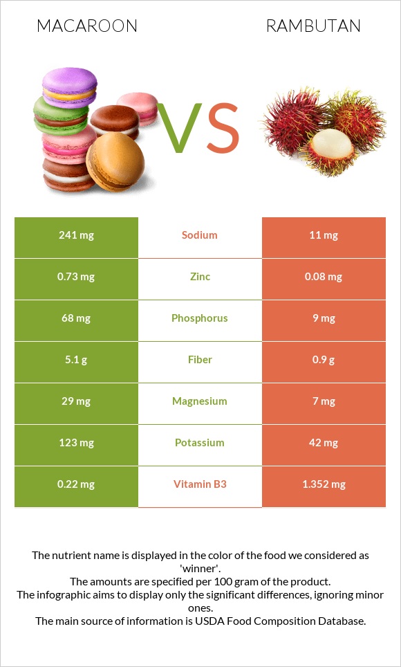 Macaroon vs Rambutan infographic