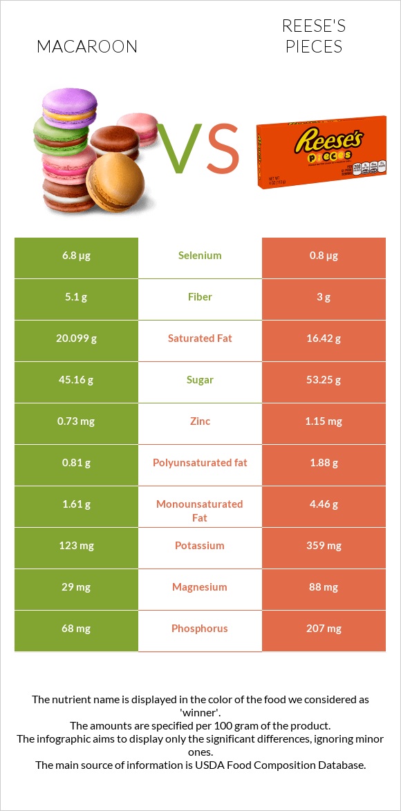 Macaroon vs Reese's pieces infographic