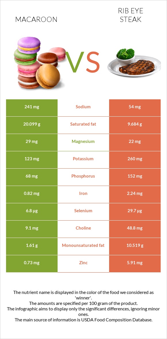 Macaroon vs Rib eye steak infographic