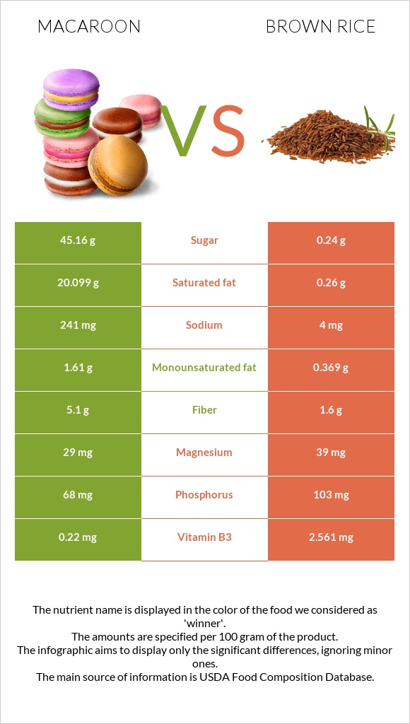 Macaroon vs Brown rice infographic