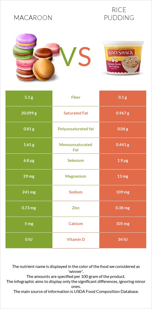 Macaroon vs Rice pudding infographic