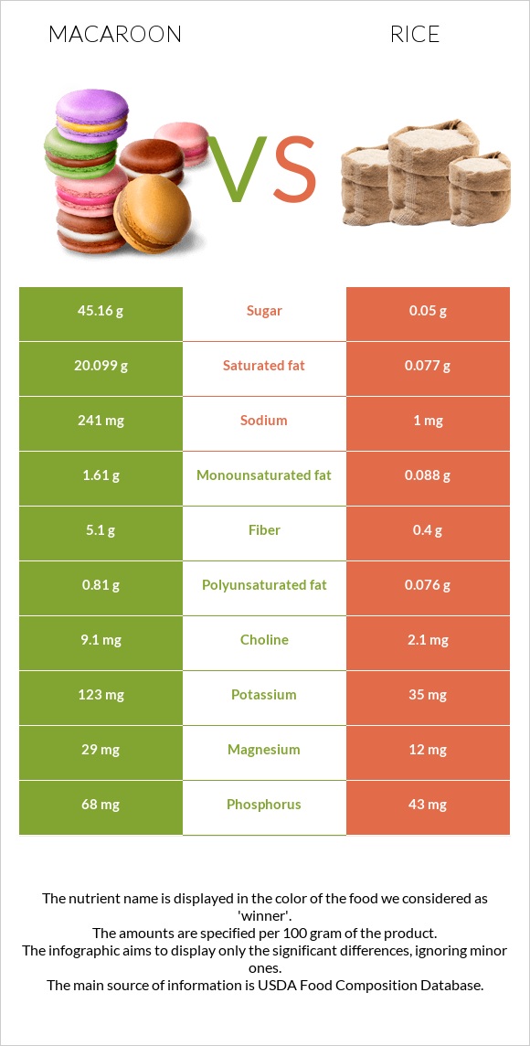 Macaroon vs Rice infographic