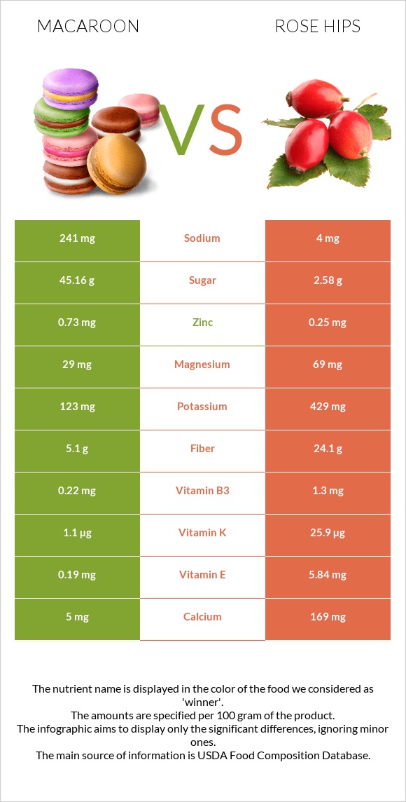 Macaroon vs Rose hips infographic