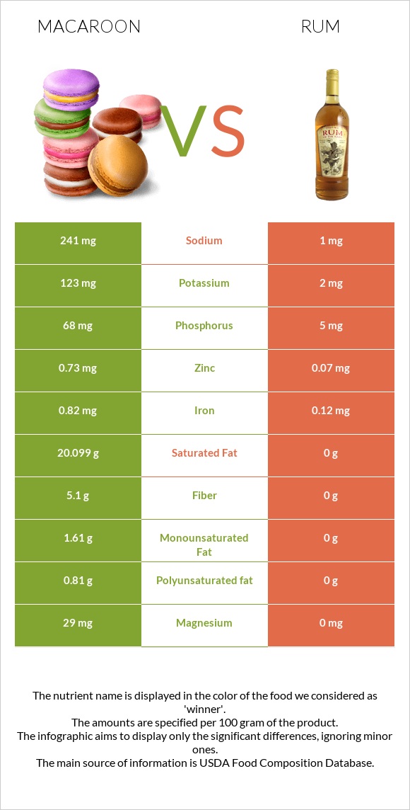 Macaroon vs Rum infographic