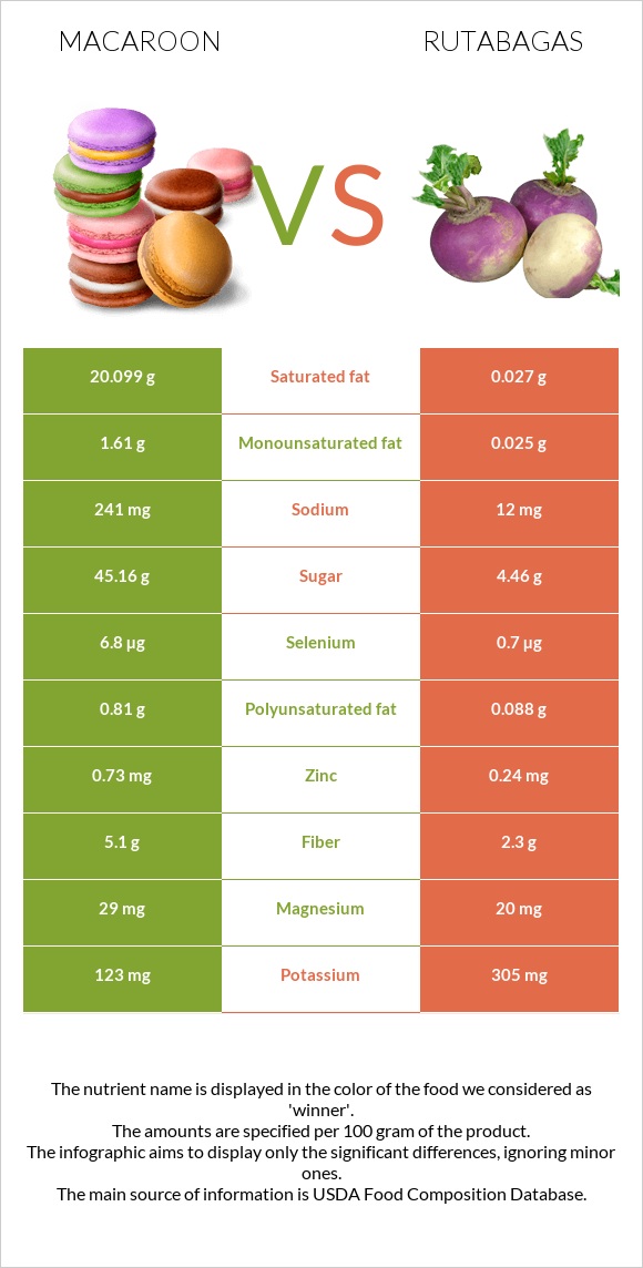 Macaroon vs Rutabagas infographic