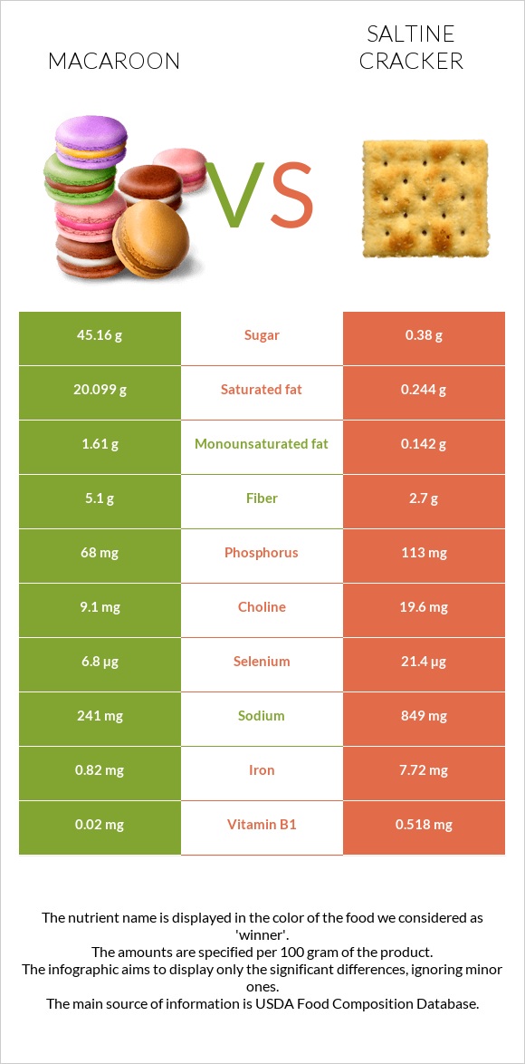 Macaroon vs Saltine cracker InDepth Nutrition Comparison