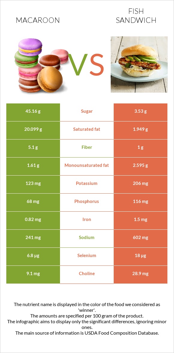 Macaroon vs Fish sandwich infographic
