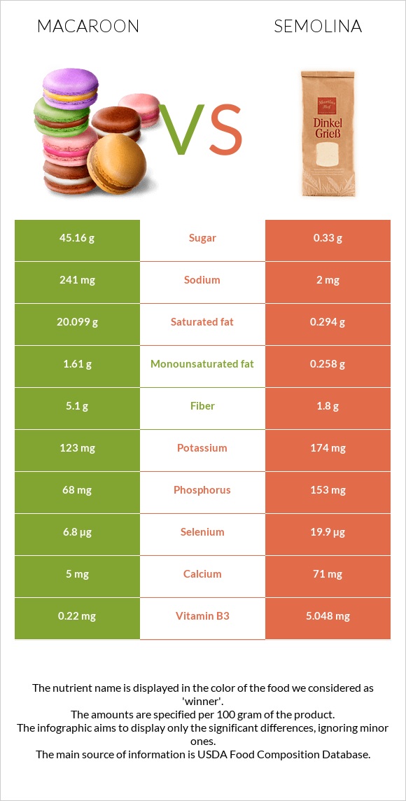 Macaroon vs Semolina infographic