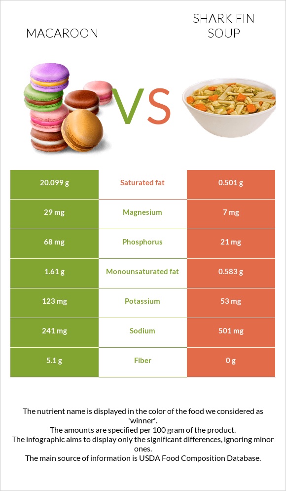 Նշով թխվածք vs Shark fin soup infographic