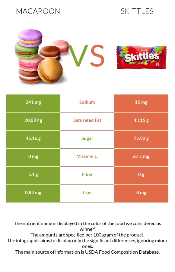 Նշով թխվածք vs Skittles infographic