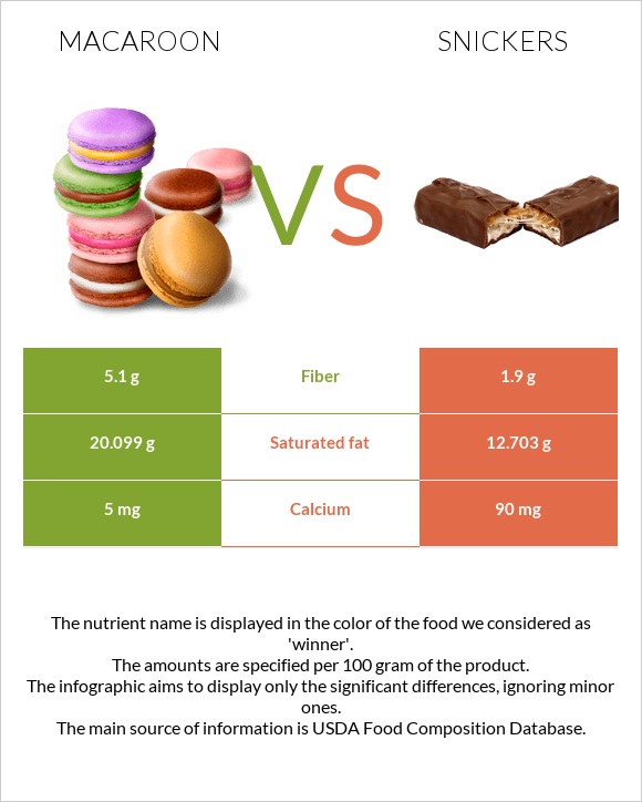 Macaroon vs Snickers infographic