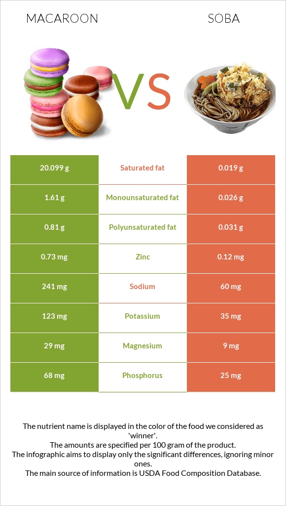 Macaroon vs Soba infographic