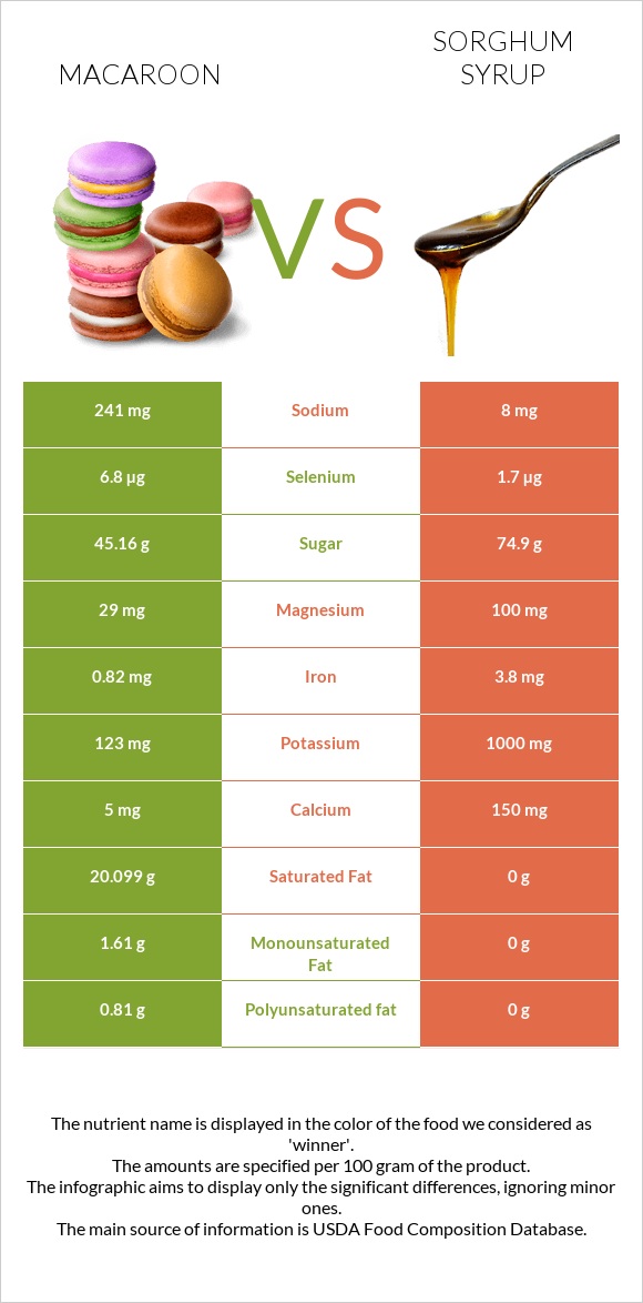 Նշով թխվածք vs Sorghum syrup infographic