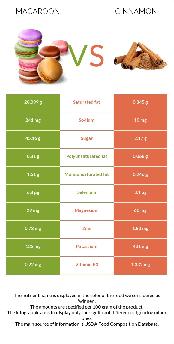 Macaroon vs Cinnamon infographic