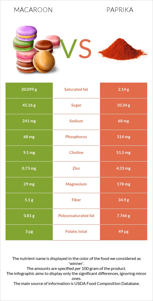 Macaroon vs Paprika infographic