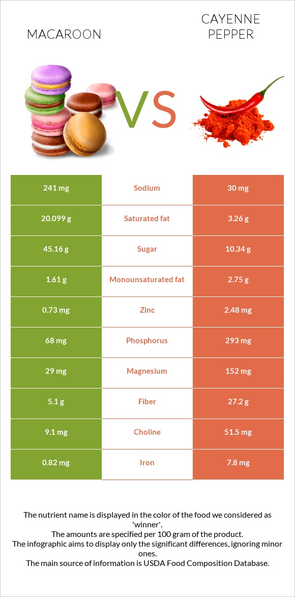 Macaroon vs Cayenne pepper infographic