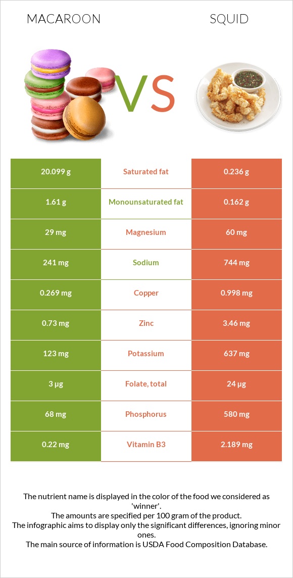 Macaroon vs Squid infographic