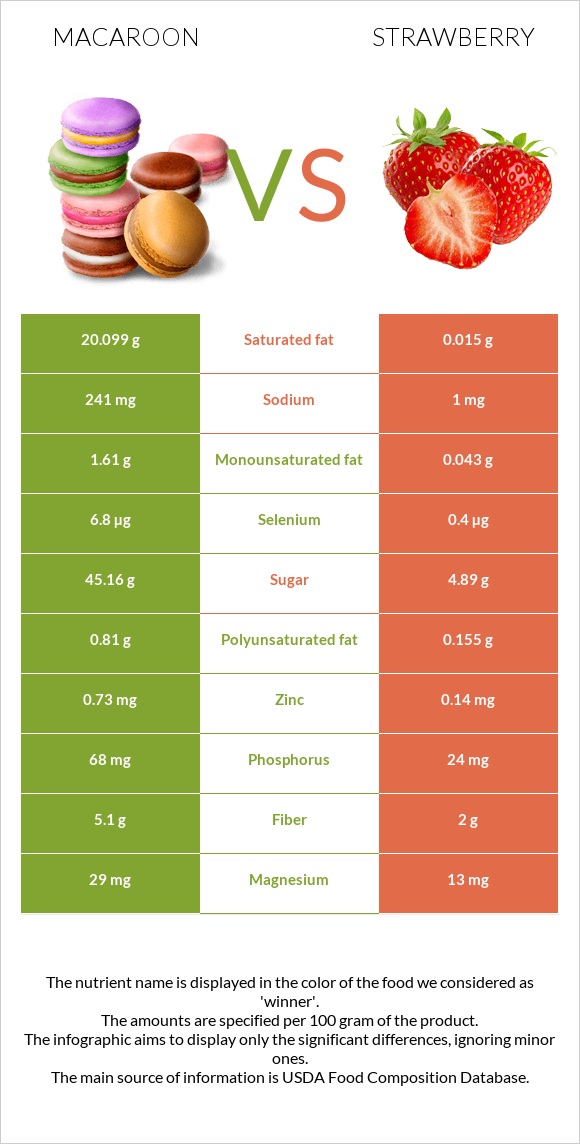 Macaroon vs Strawberry infographic