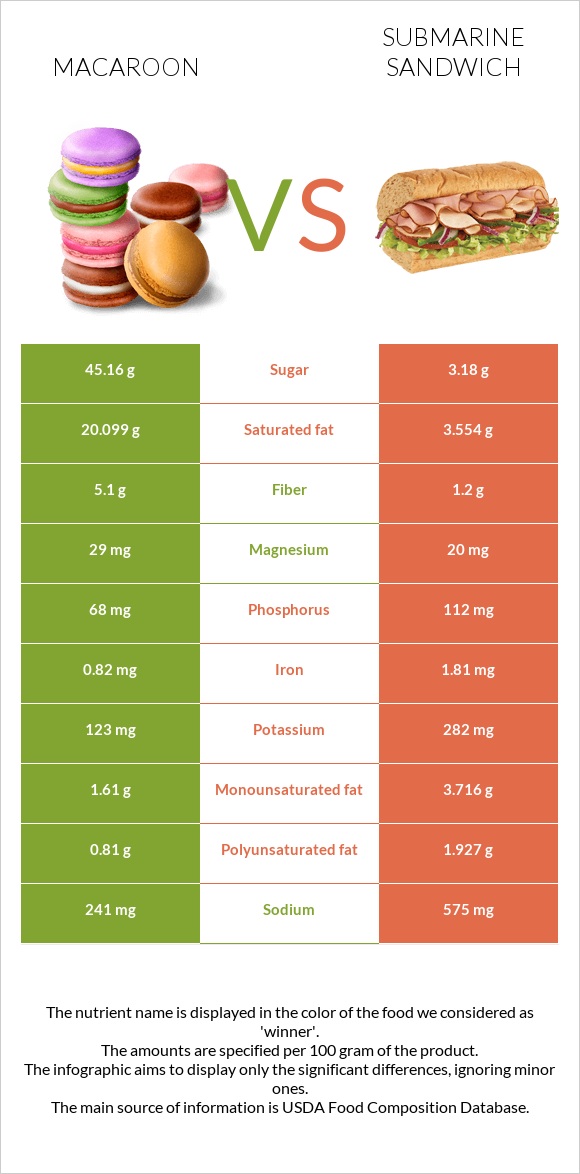 Macaroon vs Submarine sandwich infographic