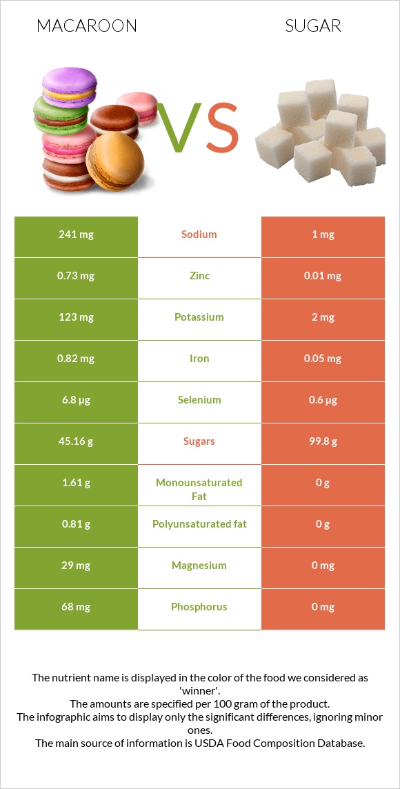 Macaroon vs Sugar infographic