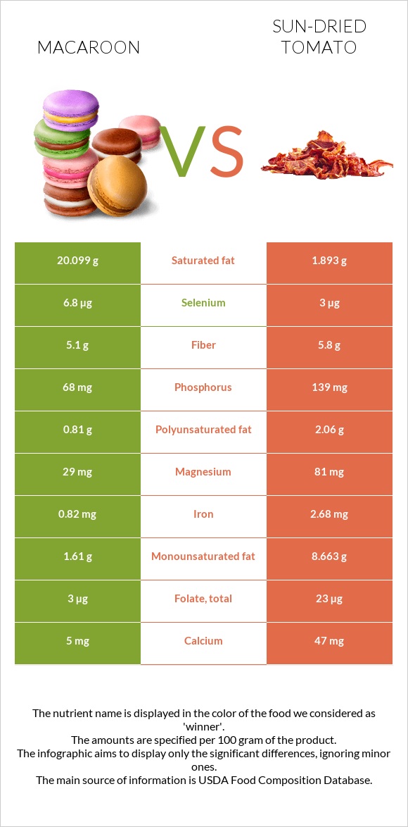 Macaroon vs Sun-dried tomato infographic