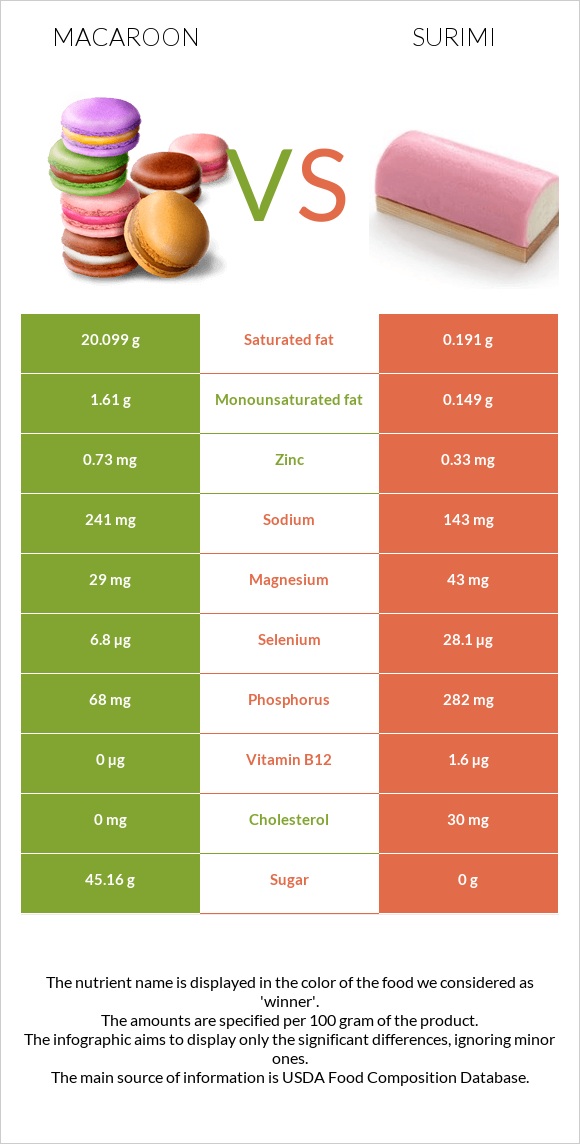 Macaroon vs Surimi infographic
