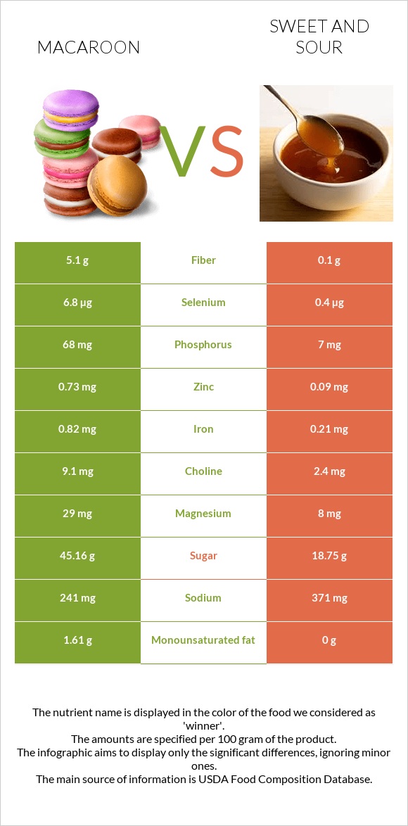 Macaroon vs Sweet and sour infographic