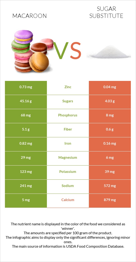 Macaroon vs Sugar substitute infographic