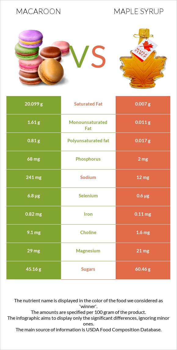 Macaroon vs Maple syrup infographic