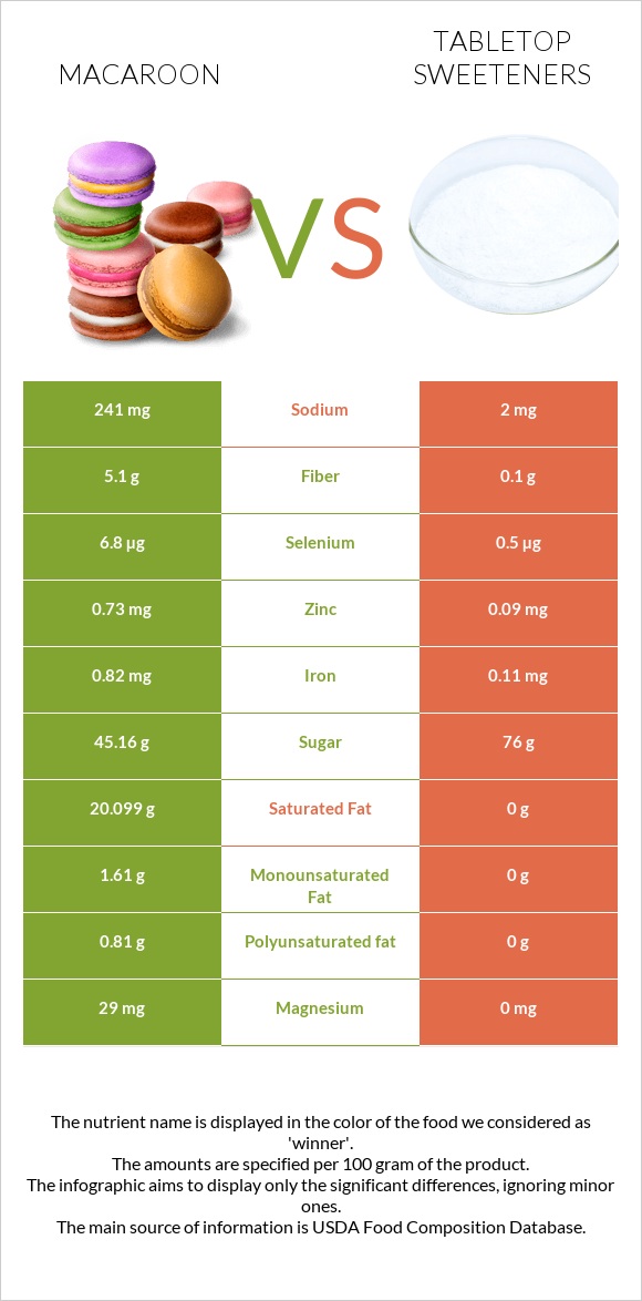 Նշով թխվածք vs Tabletop Sweeteners infographic