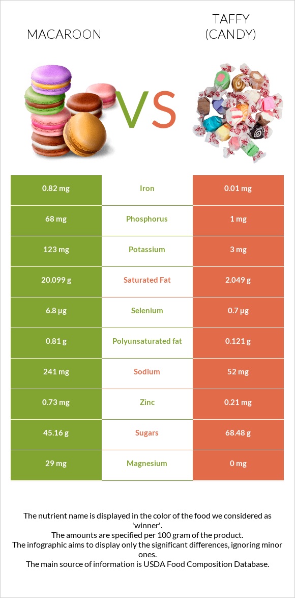 Macaroon vs Taffy (candy) infographic