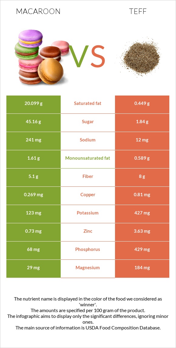 Նշով թխվածք vs Teff infographic