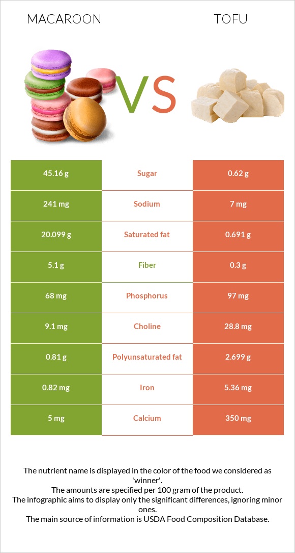 Macaroon vs Tofu infographic