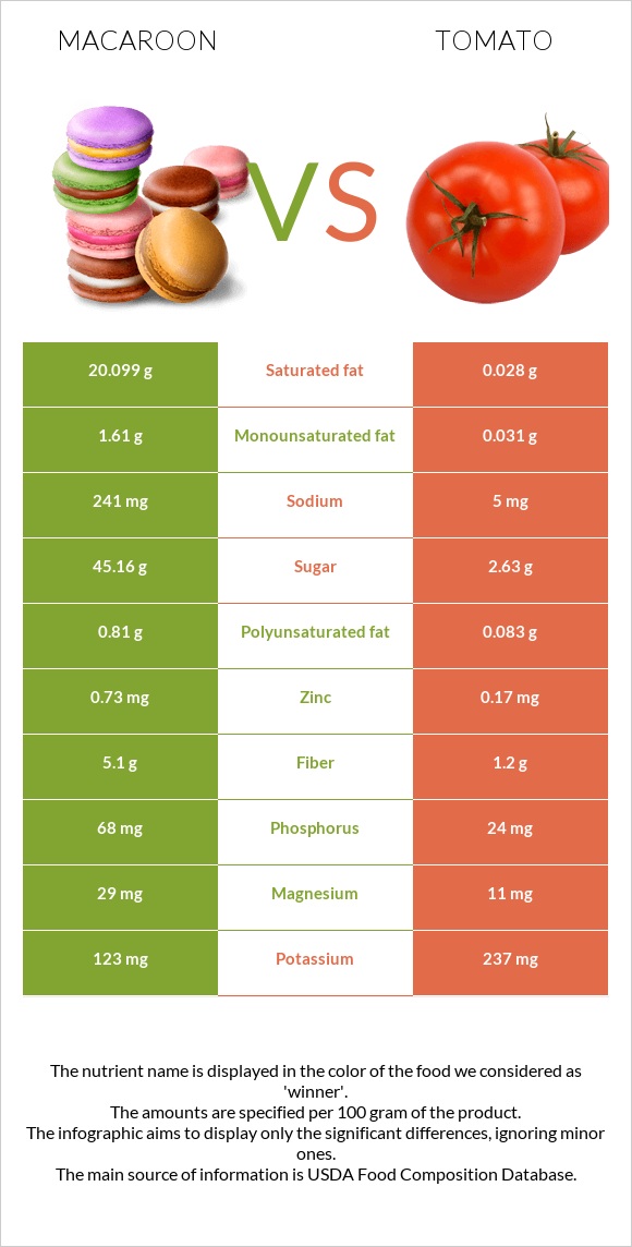 Macaroon vs Tomato infographic