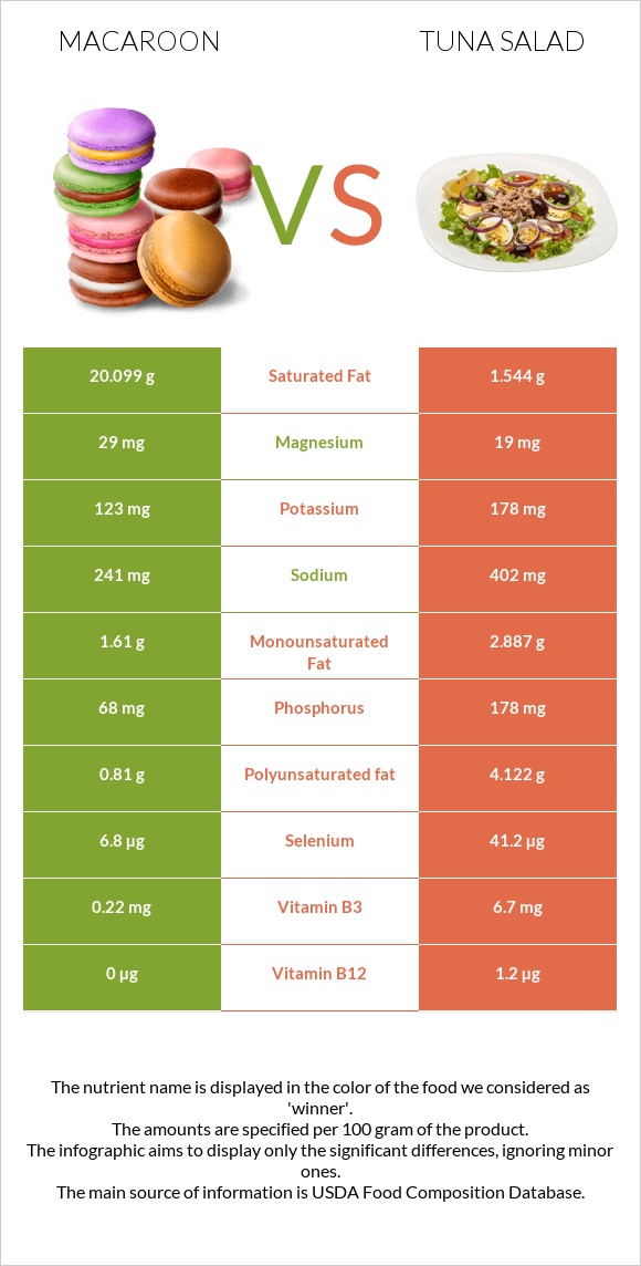 Macaroon vs Tuna salad infographic