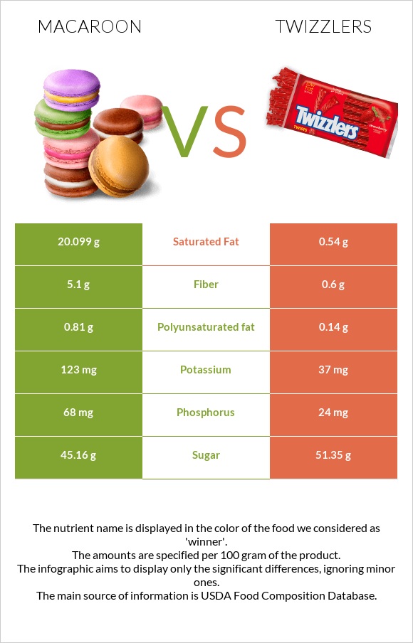 Նշով թխվածք vs Twizzlers infographic