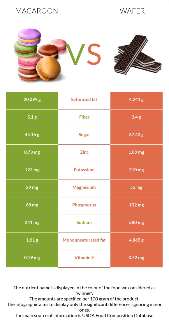 Macaroon vs Wafer infographic