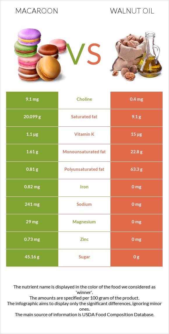 Macaroon vs Walnut oil infographic