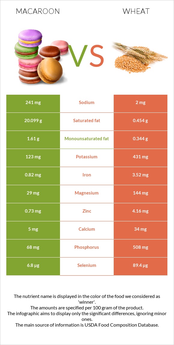 Նշով թխվածք vs Ցորեն infographic