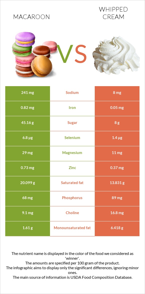Macaroon vs Whipped cream infographic