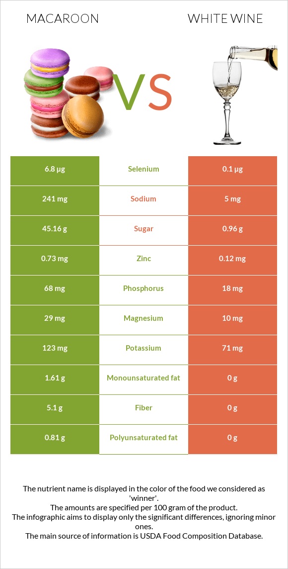 Macaroon vs White wine infographic