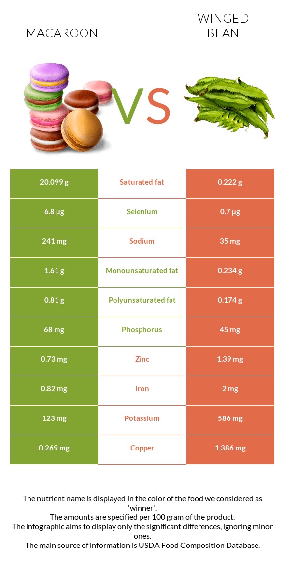 Macaroon vs Winged bean infographic