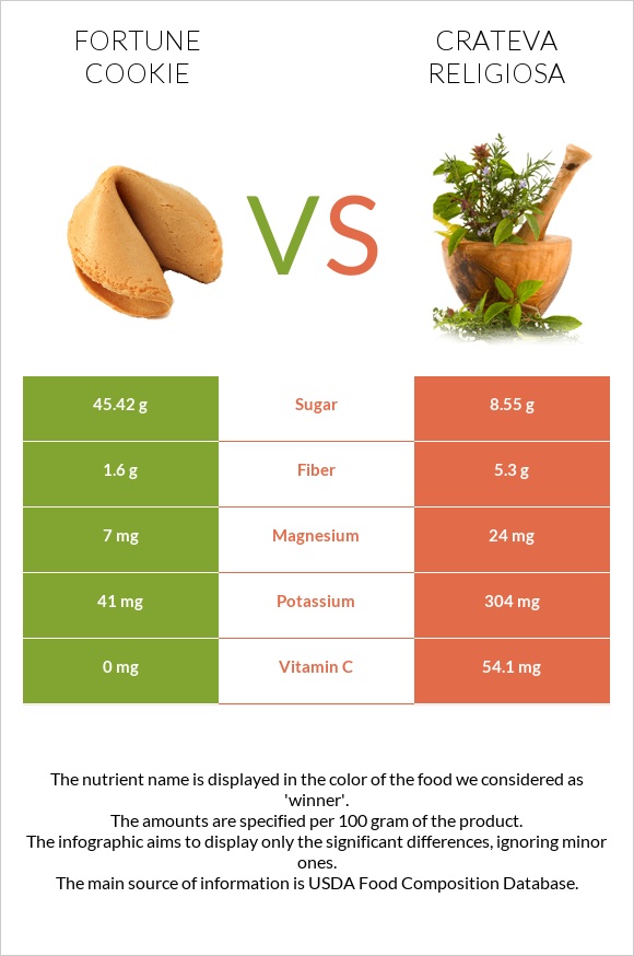 Fortune cookie vs Crateva religiosa infographic