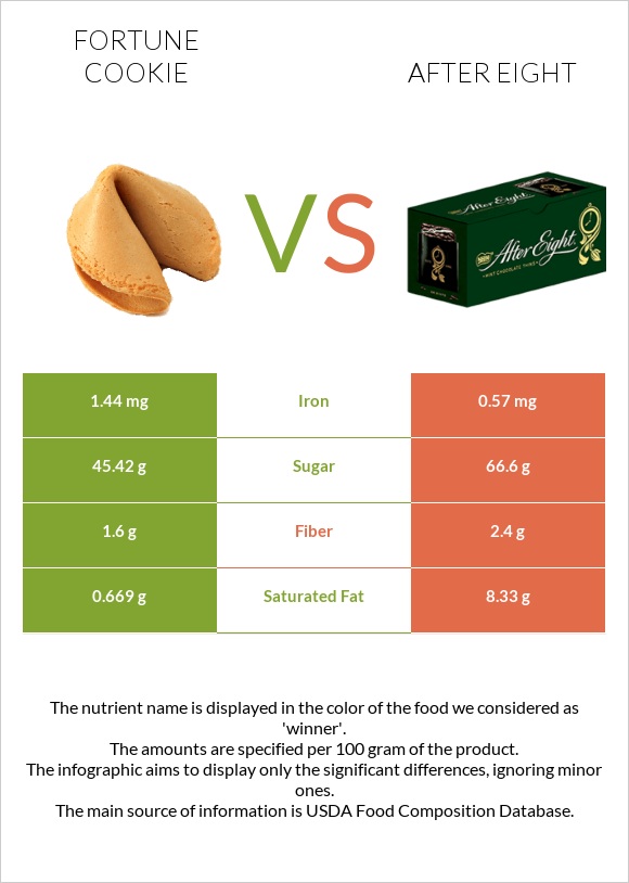 Թխվածք Ֆորտունա vs After eight infographic