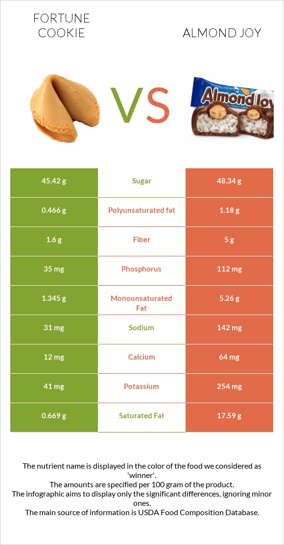 Fortune cookie vs Almond joy infographic