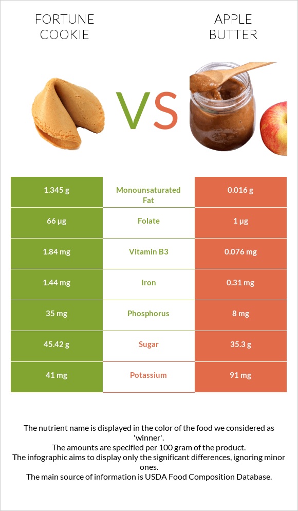 Fortune cookie vs Apple butter infographic