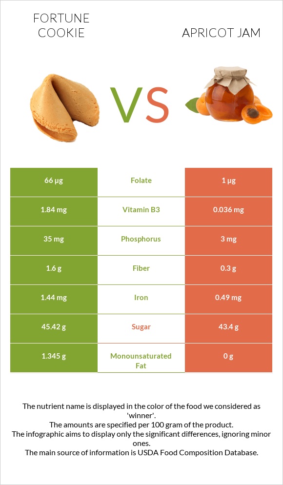 Թխվածք Ֆորտունա vs Apricot jam infographic